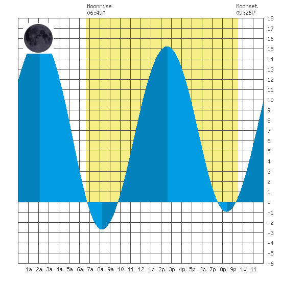 Port Chatham tide chart for Wednesday, April 19, 2023