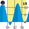 Port Chatham tide chart for Wednesday, April 19, 2023