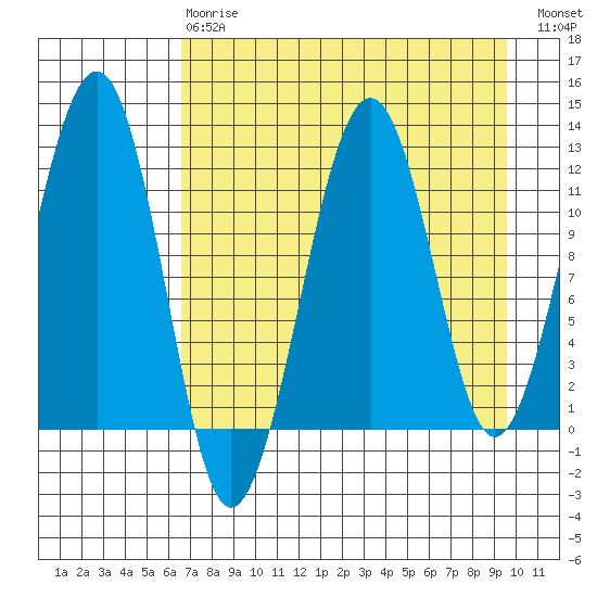 Port Chatham tide chart for Thursday, April 20, 2023