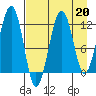 Port Chatham tide chart for Thursday, April 20, 2023