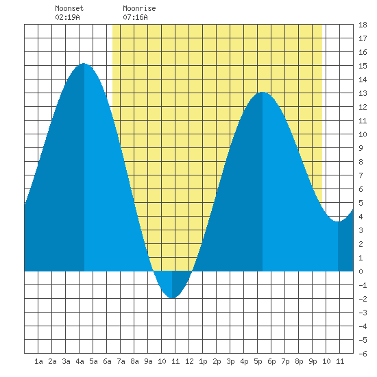 Port Chatham tide chart for Sunday, April 23, 2023