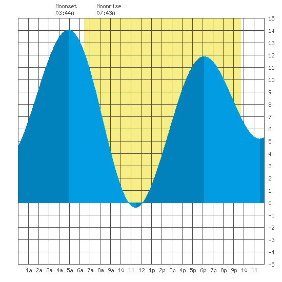 Port Chatham tide chart for Monday, April 24, 2023