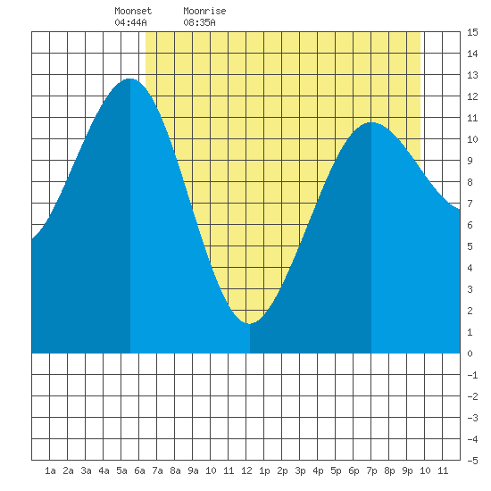 Port Chatham tide chart for Tuesday, April 25, 2023