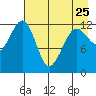 Port Chatham tide chart for Tuesday, April 25, 2023