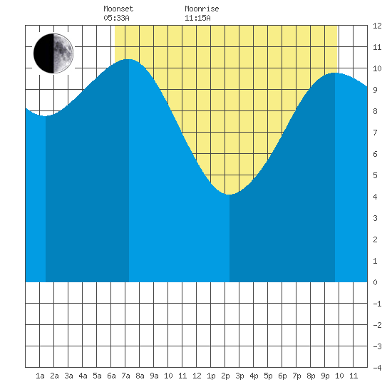 Port Chatham tide chart for Thursday, April 27, 2023