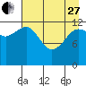 Port Chatham tide chart for Thursday, April 27, 2023