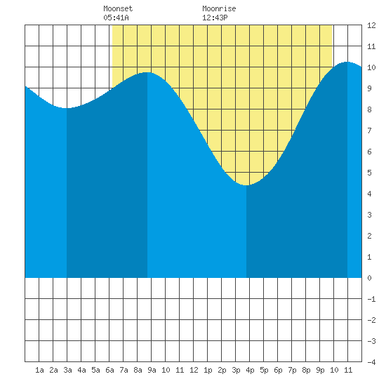 Port Chatham tide chart for Friday, April 28, 2023