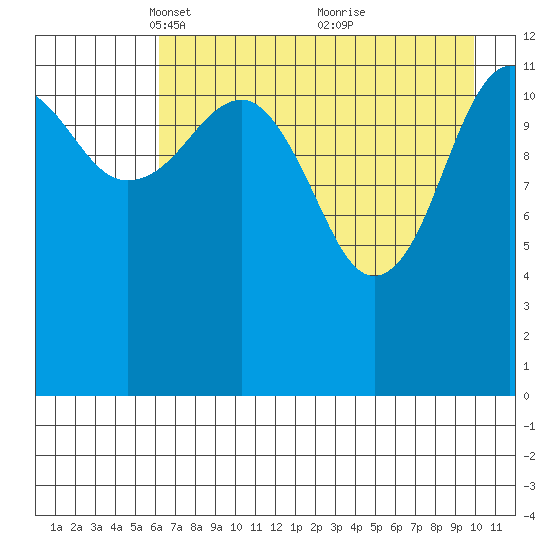 Port Chatham tide chart for Saturday, April 29, 2023
