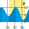 Port Chatham tide chart for Sunday, April 2, 2023