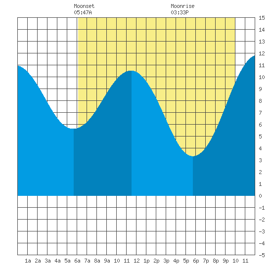 Port Chatham tide chart for Sunday, April 30, 2023