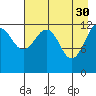 Port Chatham tide chart for Sunday, April 30, 2023
