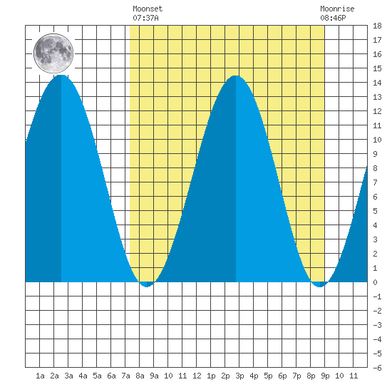 Port Chatham tide chart for Wednesday, April 5, 2023