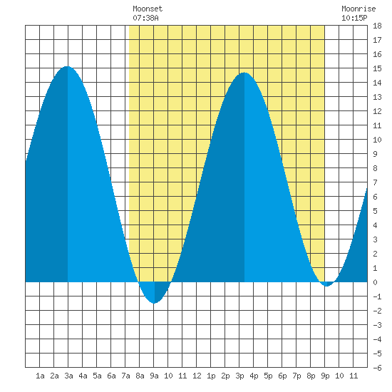 Port Chatham tide chart for Thursday, April 6, 2023