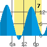 Port Chatham tide chart for Friday, April 7, 2023