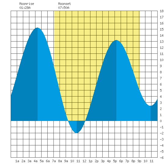 Port Chatham tide chart for Sunday, April 9, 2023