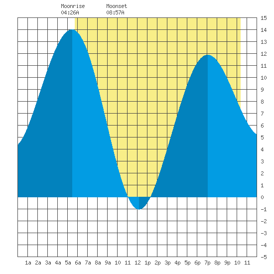 Port Chatham tide chart for Wednesday, May 10, 2023