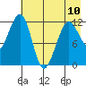 Port Chatham tide chart for Wednesday, May 10, 2023