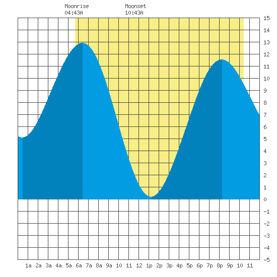 Port Chatham tide chart for Thursday, May 11, 2023