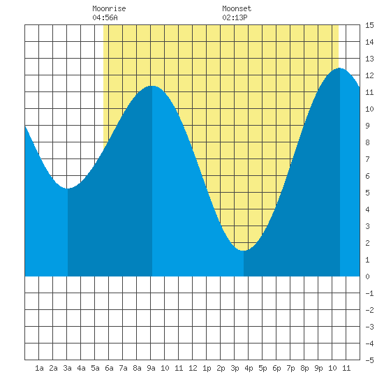 Port Chatham tide chart for Saturday, May 13, 2023