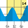 Port Chatham tide chart for Sunday, May 14, 2023