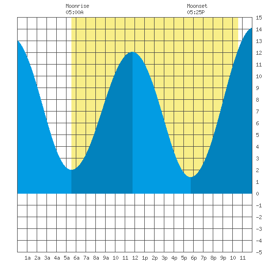 Port Chatham tide chart for Monday, May 15, 2023