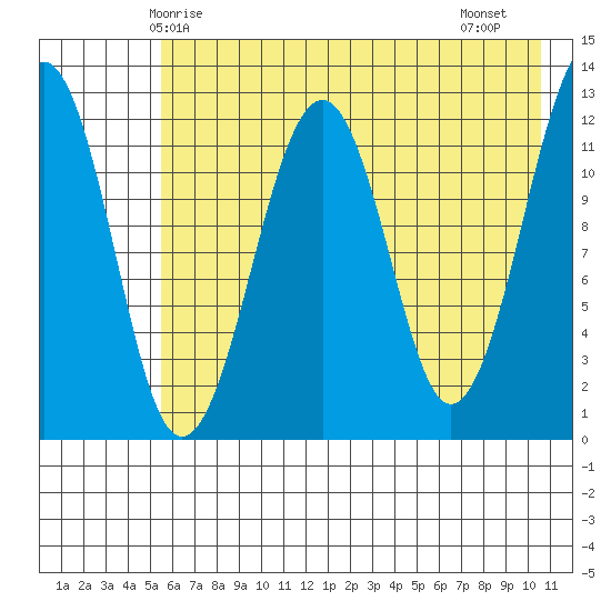 Port Chatham tide chart for Tuesday, May 16, 2023