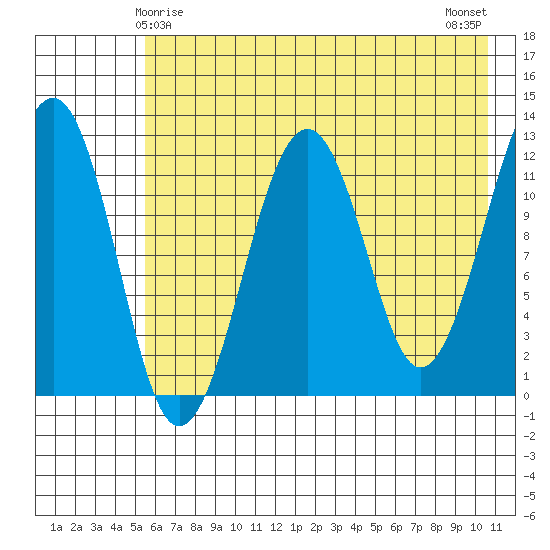 Port Chatham tide chart for Wednesday, May 17, 2023