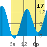 Port Chatham tide chart for Wednesday, May 17, 2023