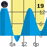 Port Chatham tide chart for Friday, May 19, 2023