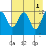 Port Chatham tide chart for Monday, May 1, 2023