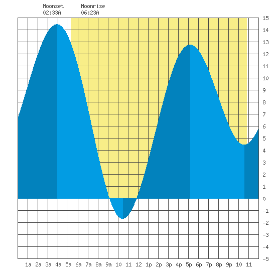 Port Chatham tide chart for Monday, May 22, 2023