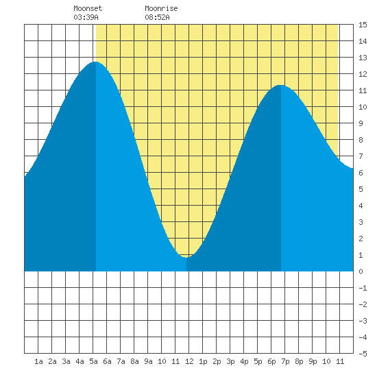 Port Chatham tide chart for Wednesday, May 24, 2023