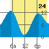 Port Chatham tide chart for Wednesday, May 24, 2023