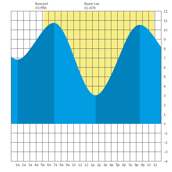 Port Chatham tide chart for Friday, May 26, 2023