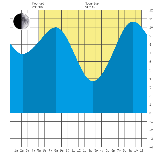 Port Chatham tide chart for Saturday, May 27, 2023