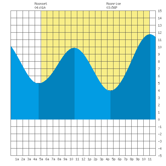Port Chatham tide chart for Monday, May 29, 2023