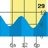 Port Chatham tide chart for Monday, May 29, 2023