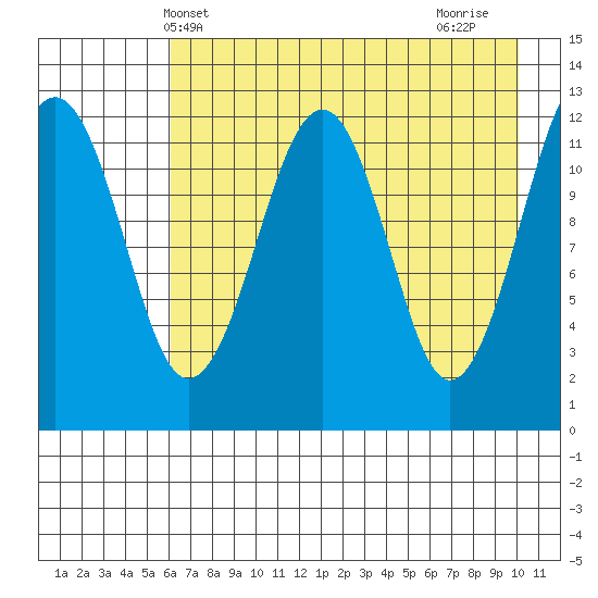 Port Chatham tide chart for Tuesday, May 2, 2023