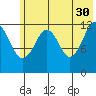 Port Chatham tide chart for Tuesday, May 30, 2023
