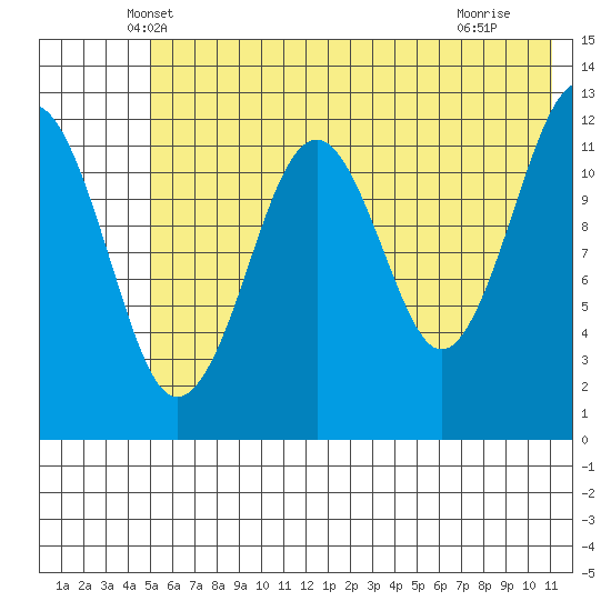 Port Chatham tide chart for Wednesday, May 31, 2023