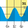 Port Chatham tide chart for Wednesday, May 31, 2023