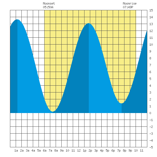 Port Chatham tide chart for Wednesday, May 3, 2023