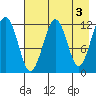 Port Chatham tide chart for Wednesday, May 3, 2023