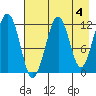 Port Chatham tide chart for Thursday, May 4, 2023