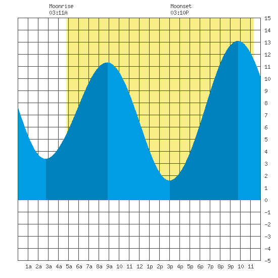 Port Chatham tide chart for Sunday, June 11, 2023