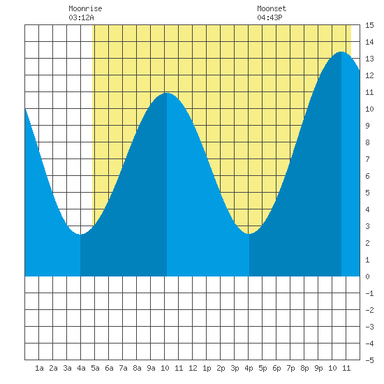 Port Chatham tide chart for Monday, June 12, 2023
