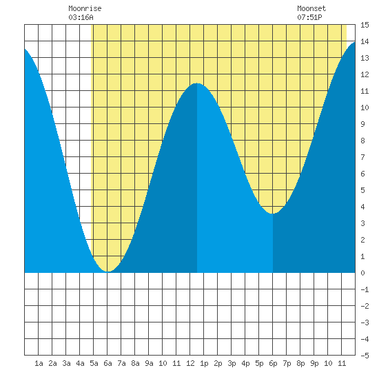 Port Chatham tide chart for Wednesday, June 14, 2023