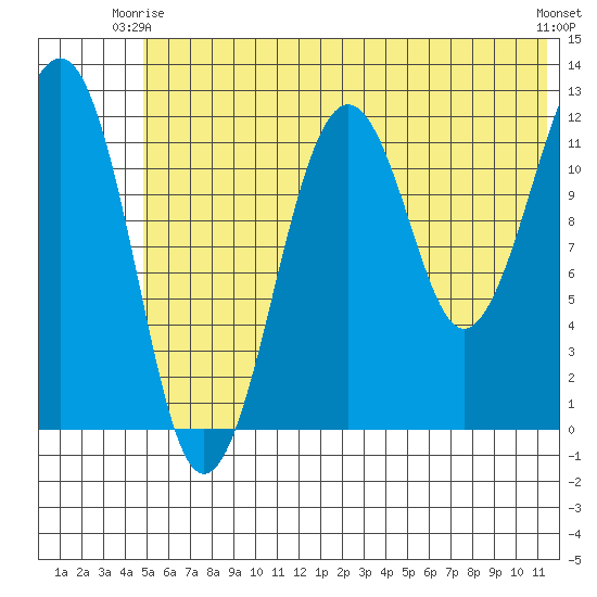 Port Chatham tide chart for Friday, June 16, 2023