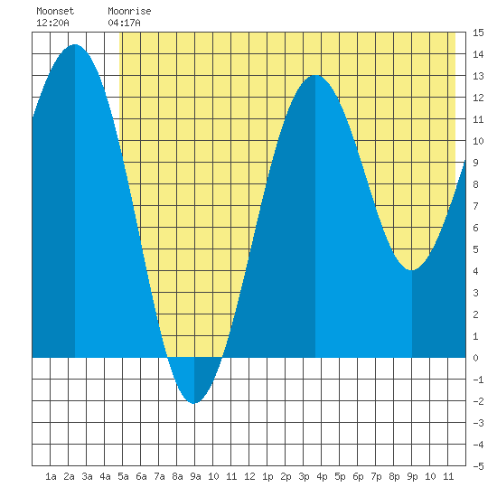 Port Chatham tide chart for Sunday, June 18, 2023