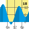 Port Chatham tide chart for Sunday, June 18, 2023